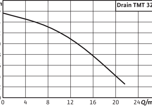Drain TMT 32M113/7,5Ci - Зображення 2