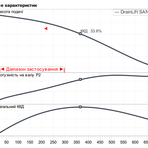 DrainLift SANI-L.11/M523/4-CEE - Зображення 2
