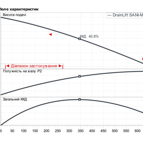 DrainLift SANI-L.16/T540/4C-CEE - Зображення 2