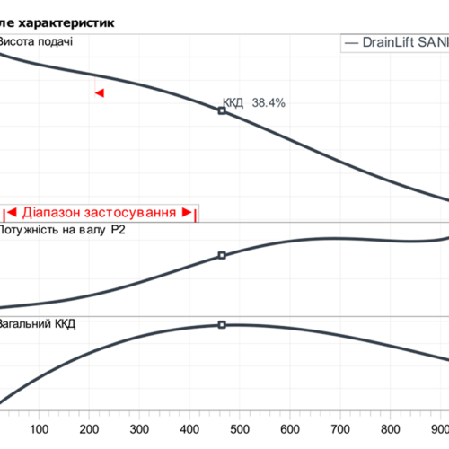 DrainLift SANI-L.17/T540/4-CEE - Зображення 2