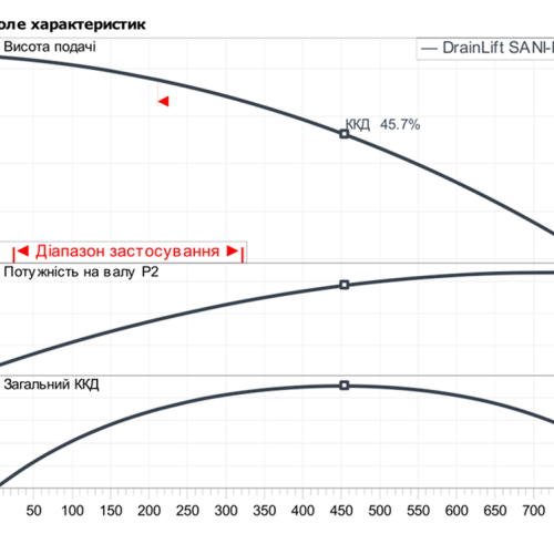 DrainLift SANI-L.21/T540/1-CEE - Зображення 2