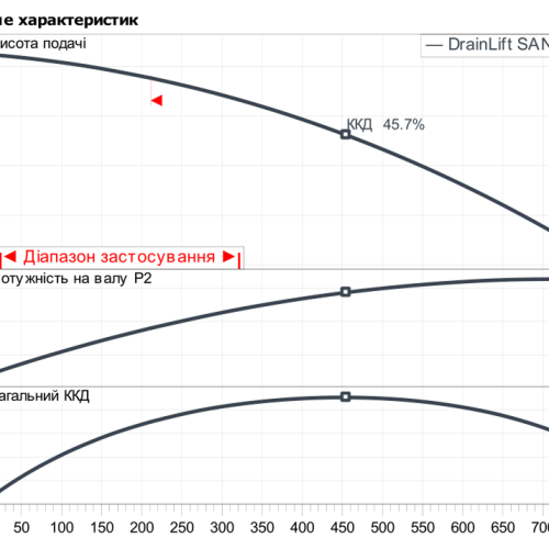DrainLift SANI-L.21/T540/4C-CEE - Зображення 2