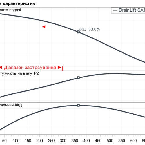 DrainLift SANI-M.11/M523/4-EF - Зображення 2
