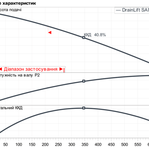 DrainLift SANI-M.16/T540/1-CEE - Зображення 2