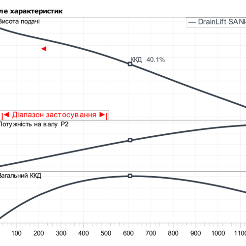 DrainLift SANI-M.19/T540/4-CEE - Зображення 2