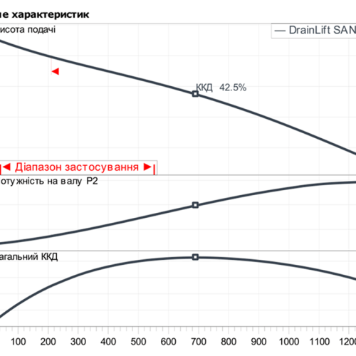 DrainLift SANI-M.23/T540/4-CEE - Зображення 2