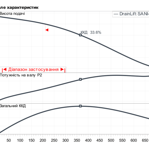 DrainLift SANI-XL.11/T540/4-CEE - Зображення 2