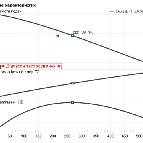 DrainLift SANI-XL.12/M523/1-EF - Зображення 2
