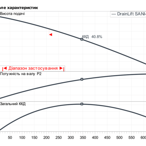 DrainLift SANI-XL.16/M523/4C-CEE - Зображення 2