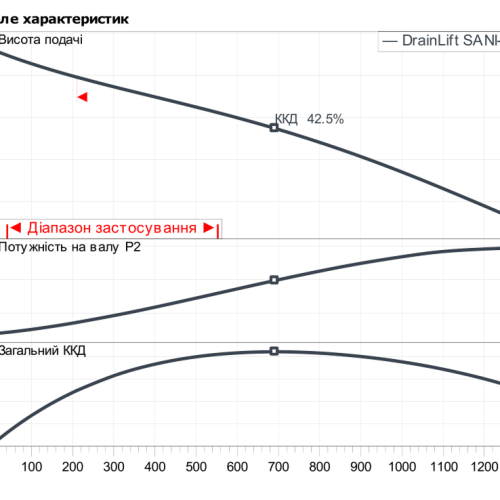 DrainLift SANI-XL.23/T540/4-CEE - Зображення 2