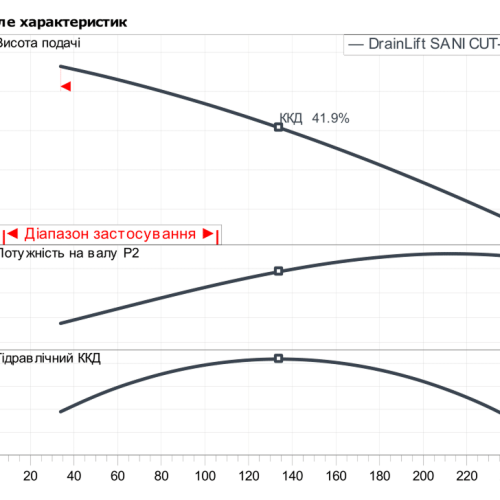DrainLift SANI CUT-L.20M/1 - Зображення 2