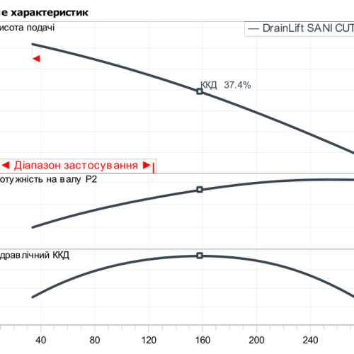 DrainLift SANI CUT-L.27M/1 - Зображення 2