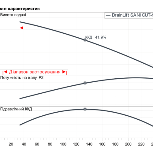DrainLift SANI CUT-M.20M/1 - Зображення 2