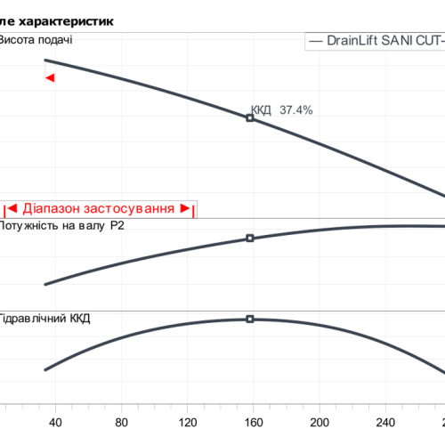 DrainLift SANI CUT-M.27M/1 - Зображення 2