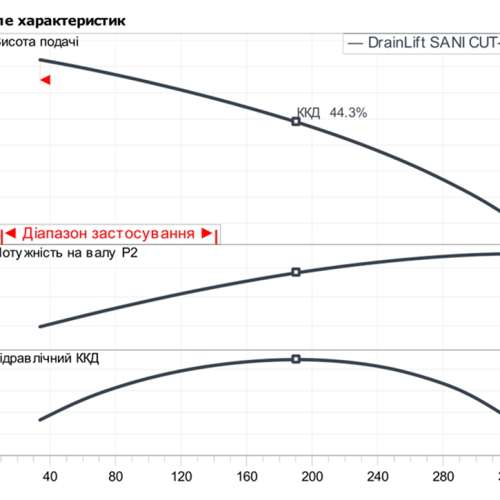 DrainLift SANI CUT-M.30M/1 - Зображення 2