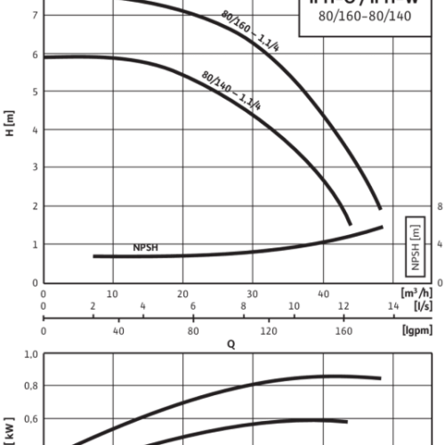VeroLine-IPH-W 80/140-4/2 - Зображення 2