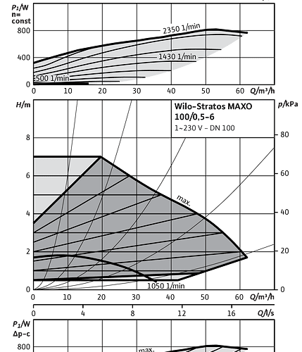 Stratos MAXO 100/0,5-6 PN10 - Зображення 2