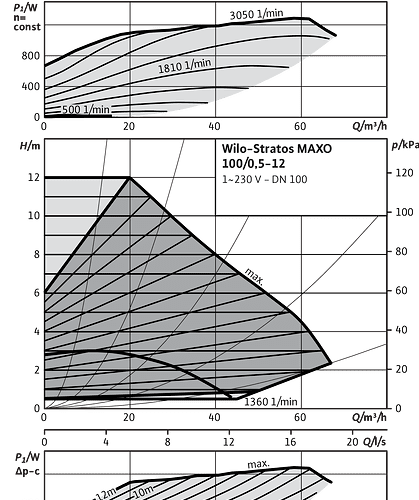 Stratos MAXO 100/0,5-12 PN6 - Зображення 2