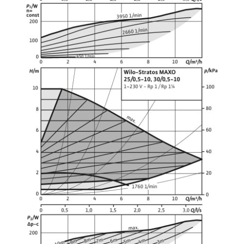 Stratos MAXO 25/0,5-10 PN10 - Зображення 2