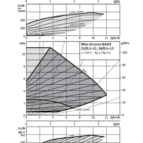 Stratos MAXO 25/0,5-12 PN10 - Зображення 2