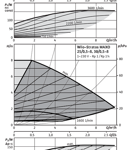 Stratos MAXO 25/0,5-8 PN10 - Зображення 2
