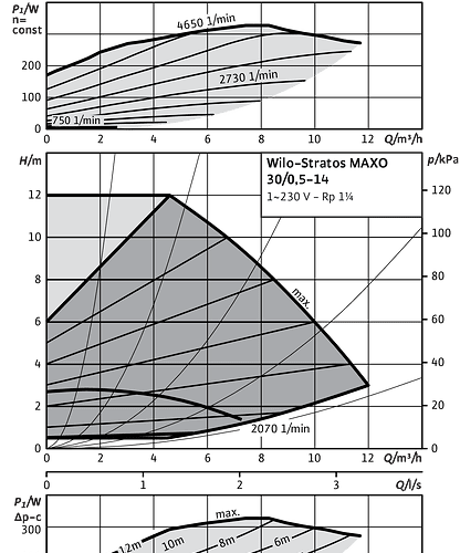 Stratos MAXO 30/0,5-14 PN16 - Зображення 2