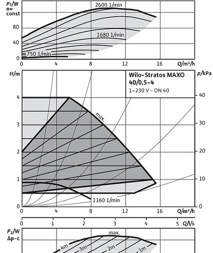 Stratos MAXO 40/0,5-4 PN16 - Зображення 2