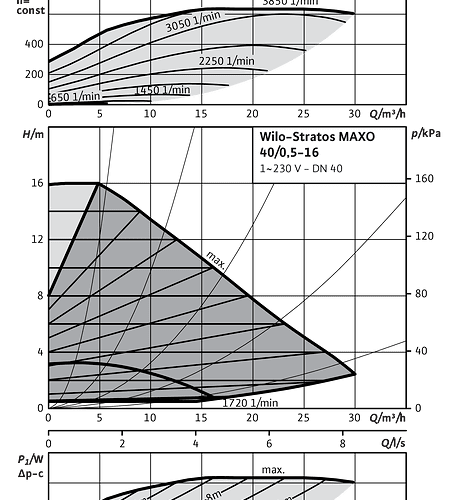 Stratos MAXO 40/0,5-16 PN6/10 - Зображення 2