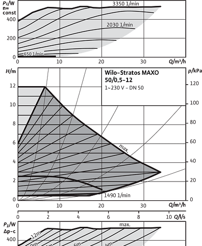 Stratos MAXO 50/0,5-12 PN16 - Зображення 2