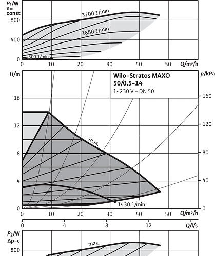 Stratos MAXO 50/0,5-14 PN16 - Зображення 2