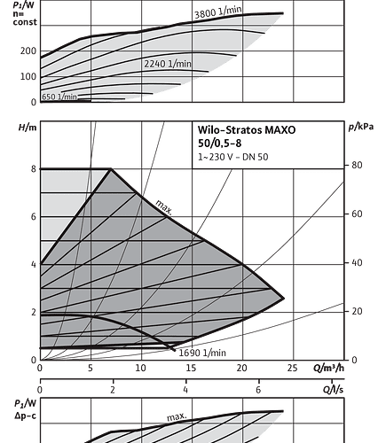 Stratos MAXO 50/0,5-8 PN6/10 - Зображення 2