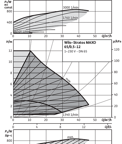 Stratos MAXO 65/0,5-12 PN16 - Зображення 2