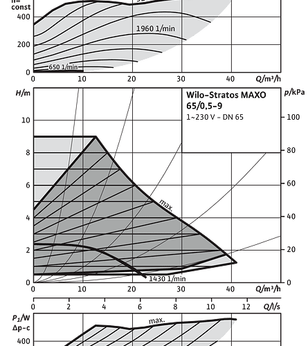 Stratos MAXO 65/0,5-9 PN6/10 - Зображення 2