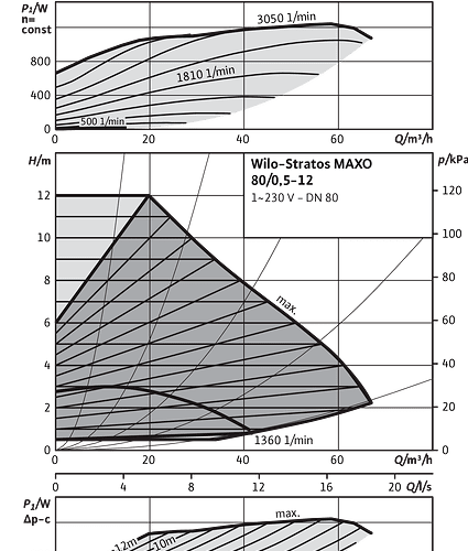 Stratos MAXO 80/0,5-12 PN10 - Зображення 2