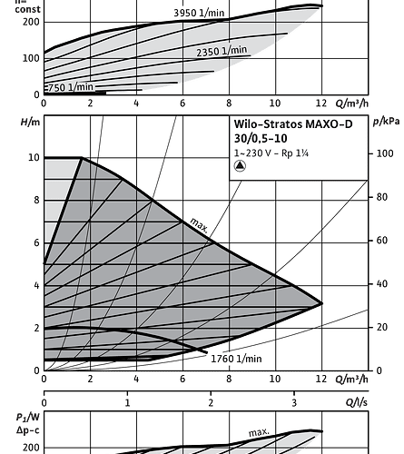Stratos MAXO-D 30/0,5-10 PN10 - Зображення 2