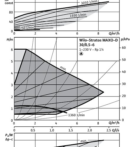 Stratos MAXO-D 30/0,5-6 PN16 - Зображення 2