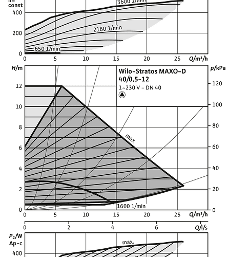 Stratos MAXO-D 40/0,5-12 PN16 - Зображення 2
