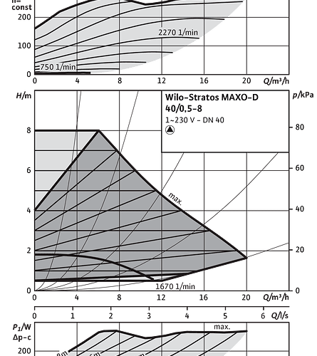 Stratos MAXO-D 40/0,5-8 PN6/10 - Зображення 2
