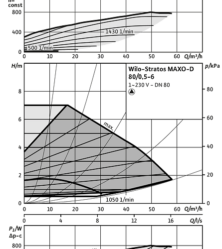 Stratos MAXO-D 80/0,5-6 PN10 - Зображення 2