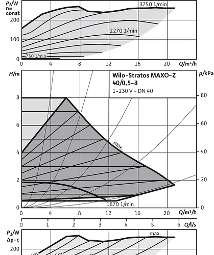 Stratos MAXO-Z 40/0,5-8 PN16 - Зображення 2