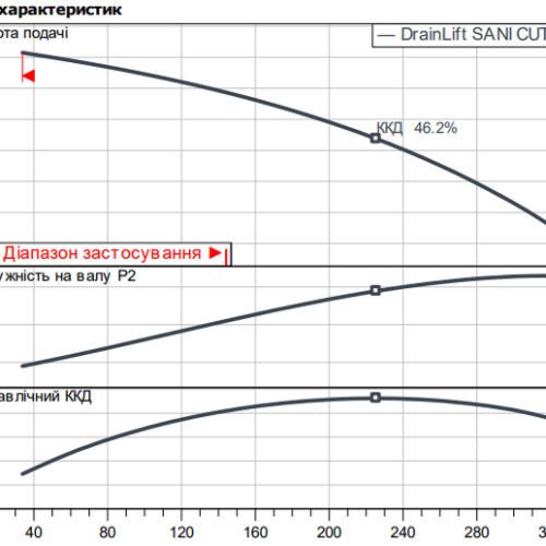 DrainLift SANI CUT-L.42T/1 - Зображення 2