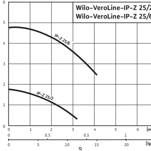 VeroLine-IP-Z 25/2 DM - Зображення 2