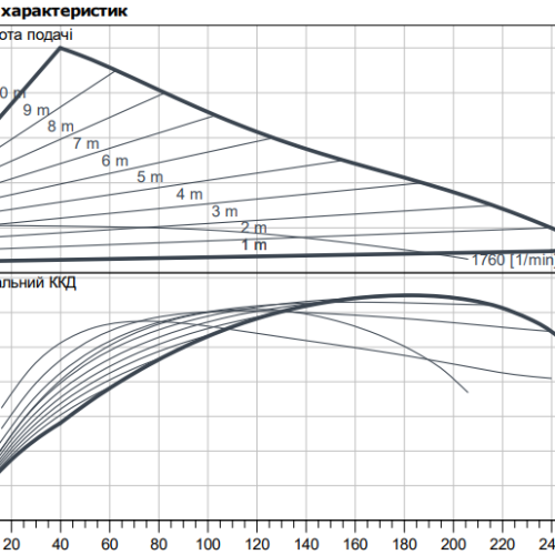 Stratos MAXO 40/0,5-10 PN6/10 - Зображення 2