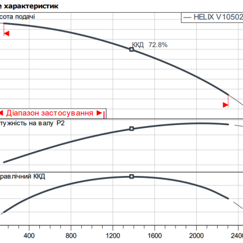 HELIX FIRST V 10502/2-5/16/E/KS/400-50 - Зображення 2