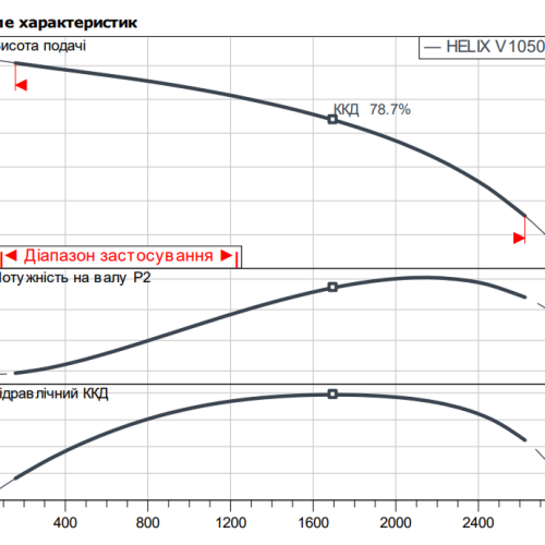 HELIX FIRST V 10504-5/16/E/KS/400-50 - Зображення 2