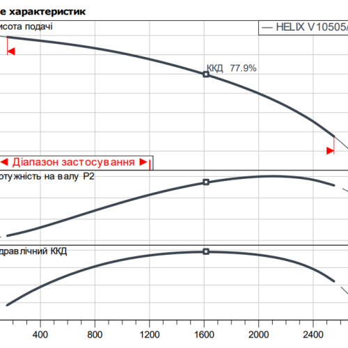 HELIX FIRST V 10505/2-5/25/E/KS/400-50 - Зображення 2