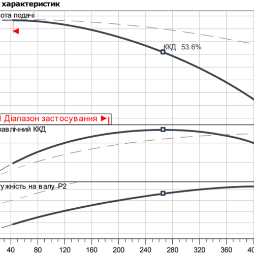 VeroTwin-DPL-Z 40/100-0,75/2 - Зображення 2