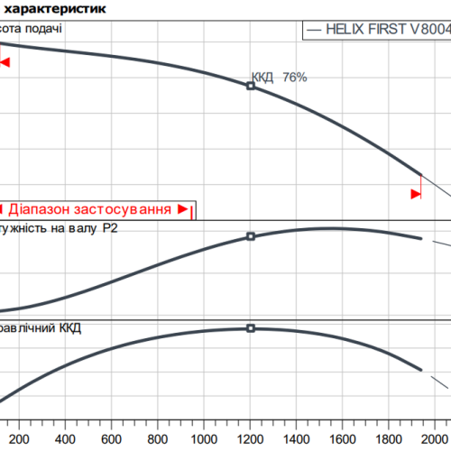 HELIX FIRST V 8004/1-5/16/E/KS/400-50 - Зображення 2