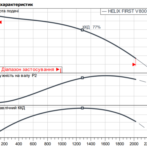 HELIX FIRST V 8005-5/16/E/KS/400-50 - Зображення 2
