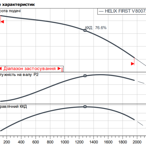 HELIX FIRST V 8007/1-5/25/E/KS/400-50 - Зображення 2